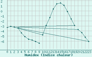 Courbe de l'humidex pour Sandillon (45)