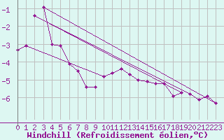 Courbe du refroidissement olien pour Cap Gris-Nez (62)