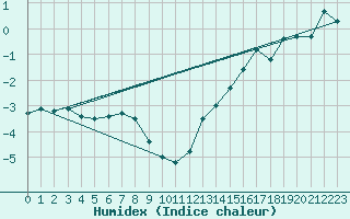 Courbe de l'humidex pour Hay River Climate