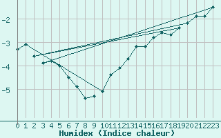 Courbe de l'humidex pour Navacerrada