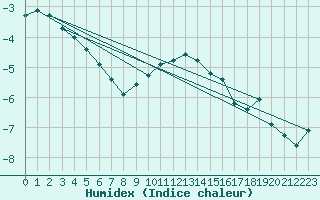 Courbe de l'humidex pour Chasseral (Sw)