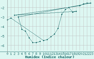 Courbe de l'humidex pour Bernina