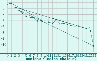 Courbe de l'humidex pour Rax / Seilbahn-Bergstat