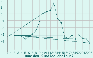 Courbe de l'humidex pour Les Diablerets