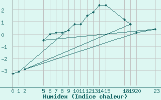 Courbe de l'humidex pour Saint-Haon (43)