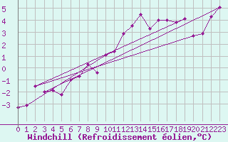 Courbe du refroidissement olien pour Bordeaux (33)