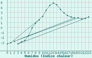 Courbe de l'humidex pour Fundata