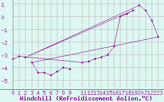 Courbe du refroidissement olien pour Kallbadagrund