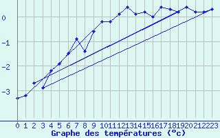 Courbe de tempratures pour Ulrichen