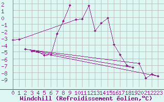 Courbe du refroidissement olien pour Semenicului Mountain Range