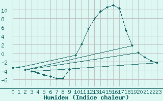 Courbe de l'humidex pour Christnach (Lu)