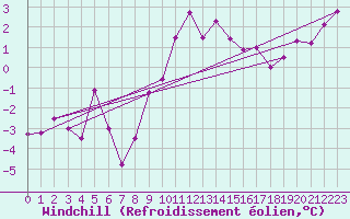 Courbe du refroidissement olien pour Stoetten