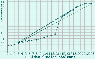 Courbe de l'humidex pour Orschwiller (67)