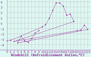Courbe du refroidissement olien pour Monte Terminillo