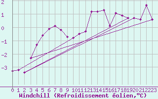 Courbe du refroidissement olien pour Kokemaki Tulkkila