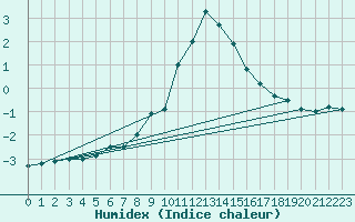 Courbe de l'humidex pour Binn