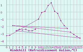 Courbe du refroidissement olien pour Ried Im Innkreis