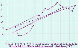 Courbe du refroidissement olien pour Zinnwald-Georgenfeld