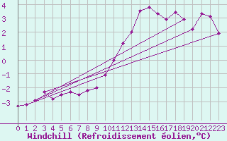 Courbe du refroidissement olien pour Dolembreux (Be)