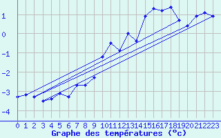 Courbe de tempratures pour Napf (Sw)