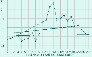 Courbe de l'humidex pour Grimentz (Sw)