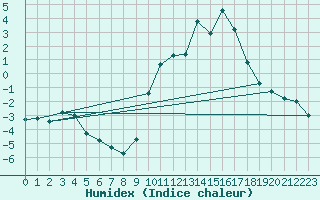 Courbe de l'humidex pour Villacoublay (78)