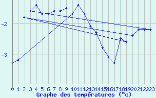 Courbe de tempratures pour Sniezka