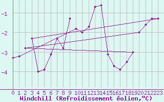 Courbe du refroidissement olien pour Serak