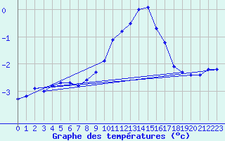 Courbe de tempratures pour Vars - Col de Jaffueil (05)