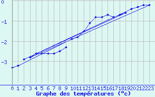 Courbe de tempratures pour Renwez (08)