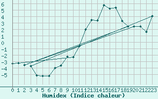 Courbe de l'humidex pour Eggishorn