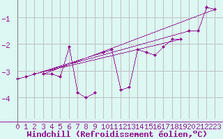 Courbe du refroidissement olien pour Paharova