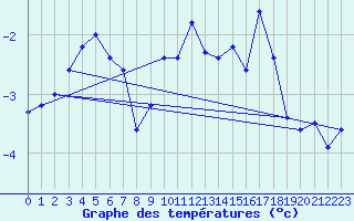 Courbe de tempratures pour Vestmannaeyjar