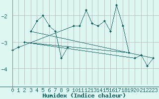 Courbe de l'humidex pour Vestmannaeyjar