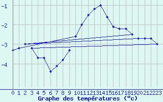 Courbe de tempratures pour Marsens