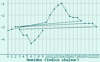 Courbe de l'humidex pour Marsens