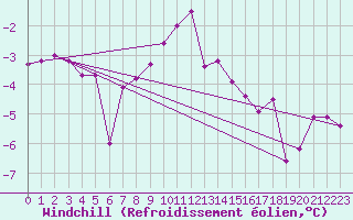 Courbe du refroidissement olien pour Marsens