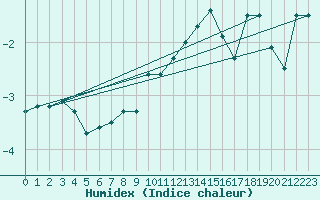 Courbe de l'humidex pour Grand Saint Bernard (Sw)