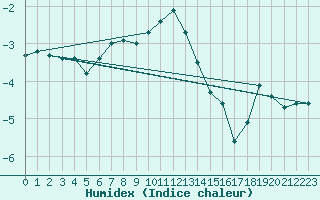 Courbe de l'humidex pour Pitztaler Gletscher