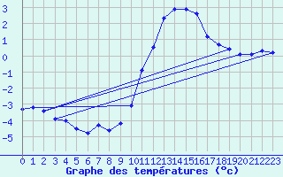 Courbe de tempratures pour Hestrud (59)