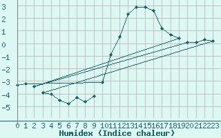 Courbe de l'humidex pour Hestrud (59)