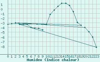 Courbe de l'humidex pour Rodez (12)