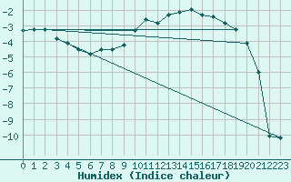 Courbe de l'humidex pour Sala