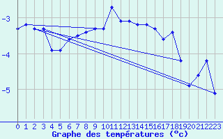 Courbe de tempratures pour Sattel-Aegeri (Sw)