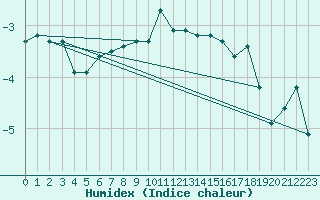 Courbe de l'humidex pour Sattel-Aegeri (Sw)