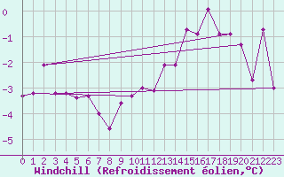 Courbe du refroidissement olien pour Hemling