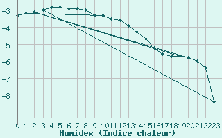 Courbe de l'humidex pour Lieksa Lampela