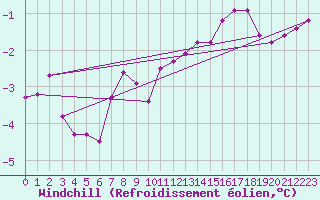 Courbe du refroidissement olien pour Coburg