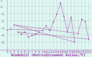 Courbe du refroidissement olien pour Bad Lippspringe