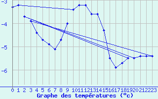 Courbe de tempratures pour Sonnblick - Autom.